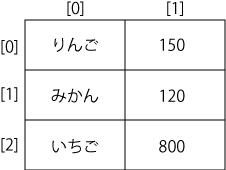 2次元配列のイメージ図