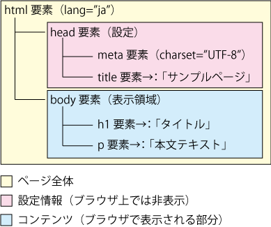 HTML構造を示す図。html要素の中にhead要素とbody要素があり、headにはmetaとtitle、bodyにはh1とpが含まれる。