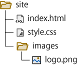 Webサイトのファイル構成を示す図。siteフォルダの中にindex.htmlとstyle.css、imagesフォルダがあり、imagesの中にlogo.pngが入っている。