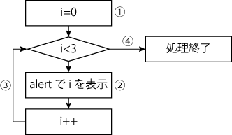 for文の処理の流れのイメージ図